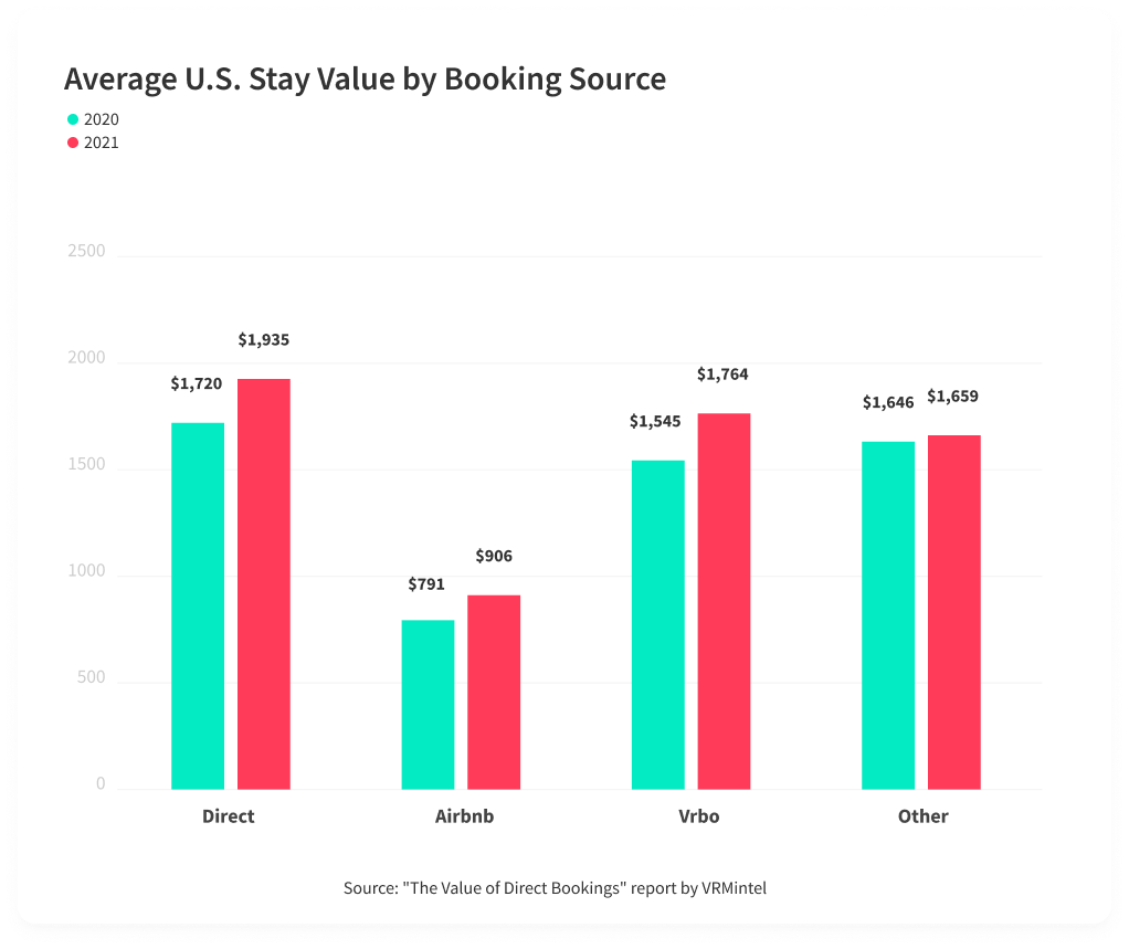 US Vacation Rental Average Stay Value