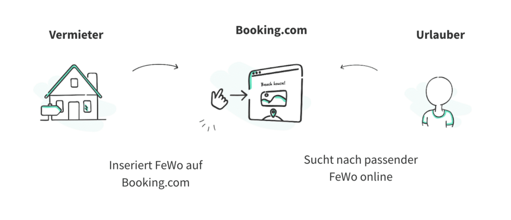 Was ist Booking.com